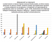 Głosowanie w budżecie obywatelskim na półmetku